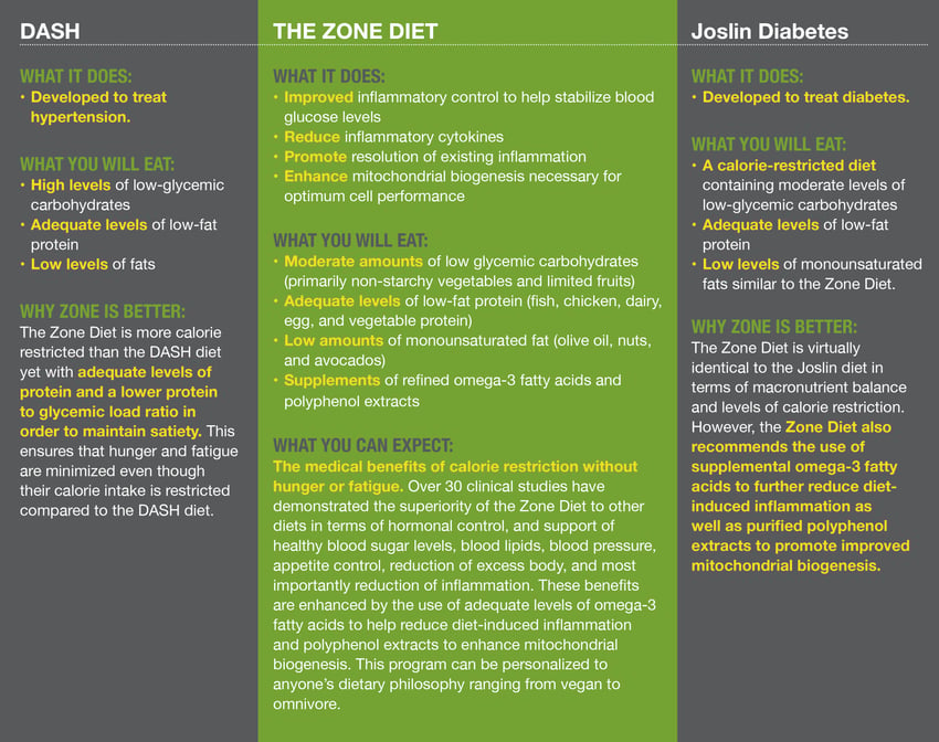 Zone Diet vs. DASH vs. Joslin