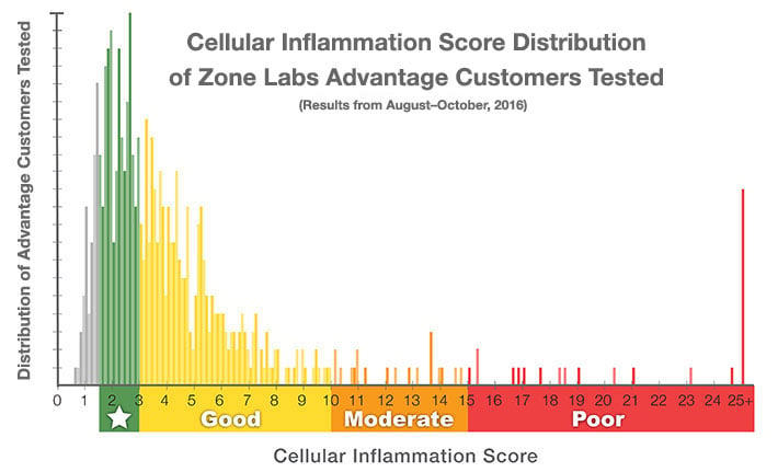 Zone Labs Cellular Inflammation Score Results Distribution, 2016