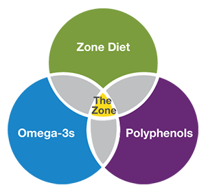The Zone is made up of the diet, omega-3 and polyphenols
