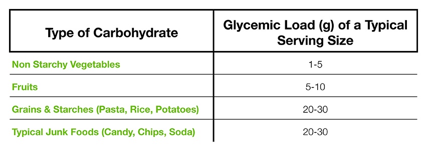 Zone Diet Glycemic Load