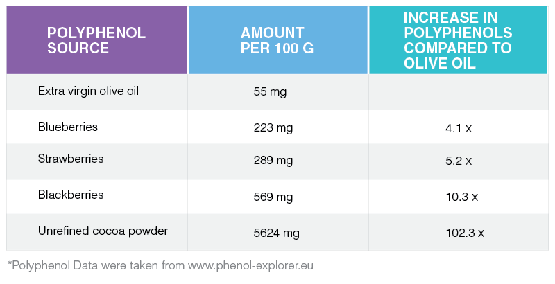 Polyphenol---source chart