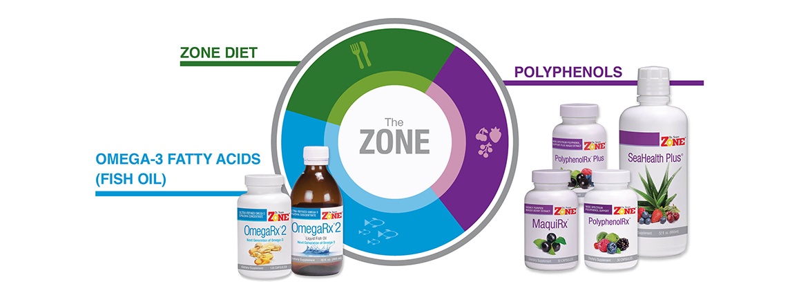 3 Parts of the Zone Diet